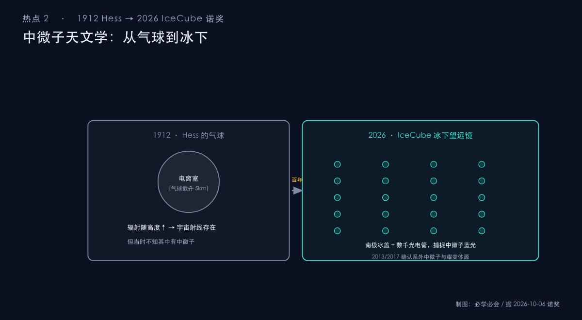 赫斯气球探测与 IceCube 冰下探测器对比