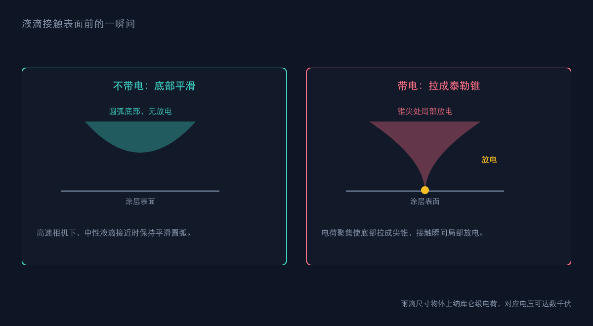 图2:泰勒锥与局部放电