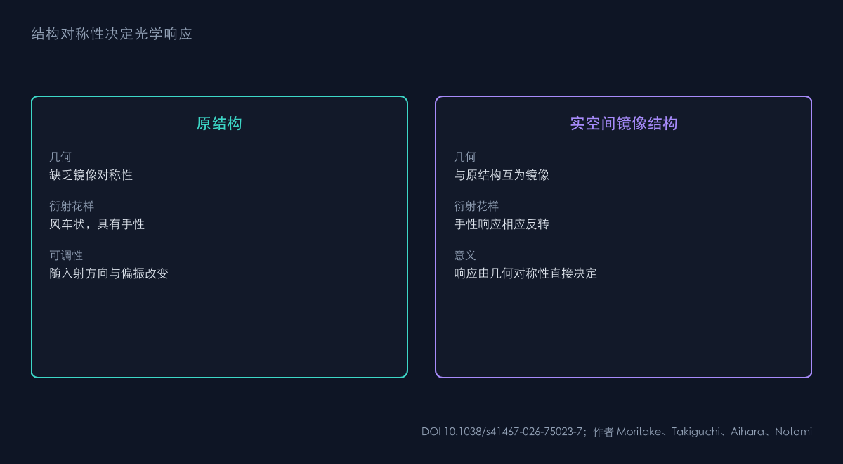 图2:对称性与光学响应的对应关系