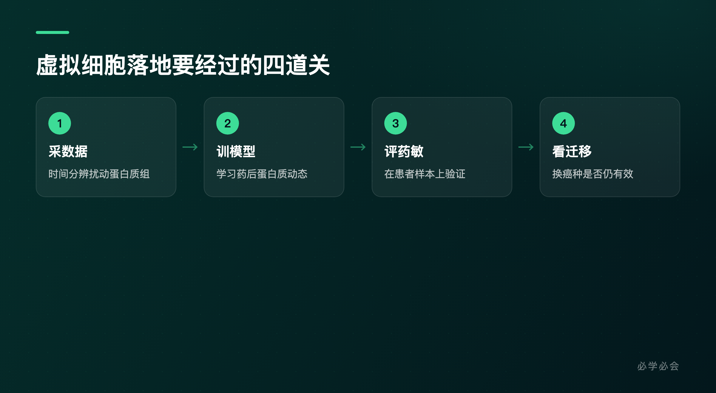从数据到临床验证的四步