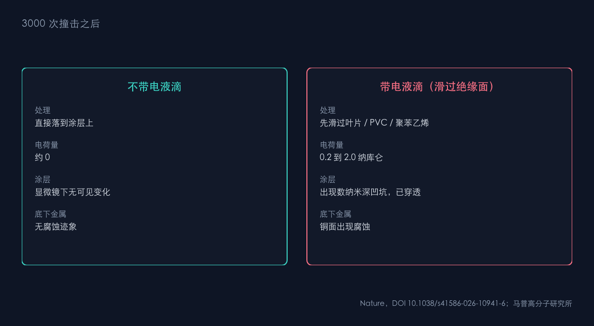 图1:带电液滴与不带电液滴的对照