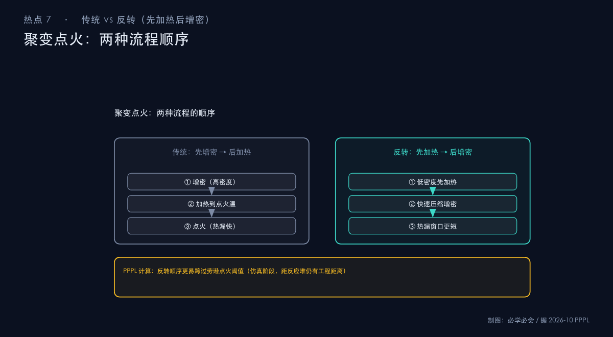 传统聚变流程与反转流程对比