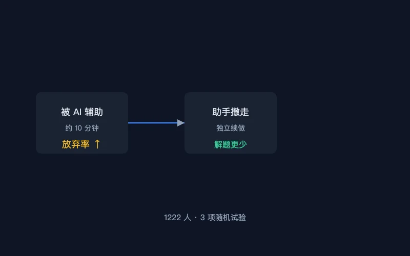 图1：AI 辅助与被撤走后的独立表现对比示意
