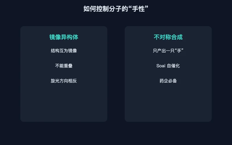 图1：镜像异构体与不对称合成对比