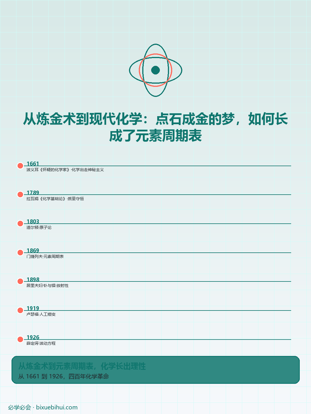 炼金术到现代化学 发展脉络对比图 + 时间线