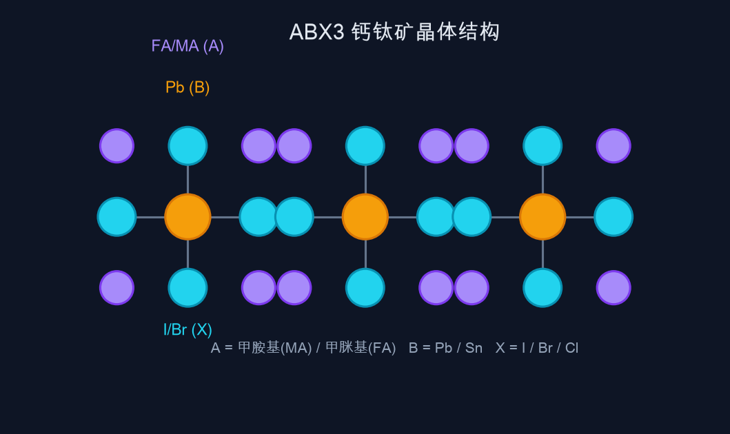 图1：ABX3钙钛矿晶体结构