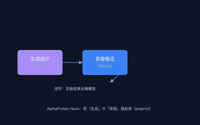 图1:从生成式蛋白设计到实验闭环验证的示意