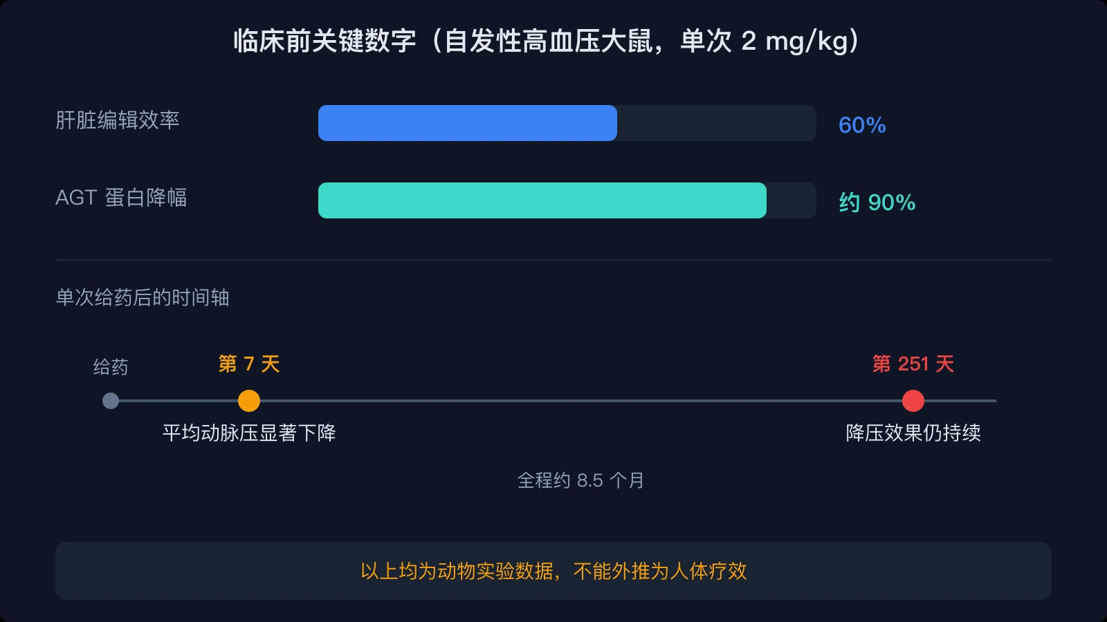 临床前关键数字(自发性高血压大鼠,单次 2 mg/kg)