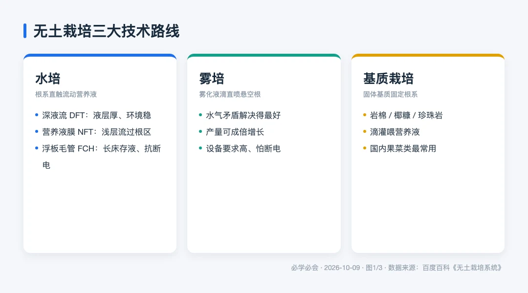 图1:无土栽培三大技术路线——水培、雾培与基质栽培