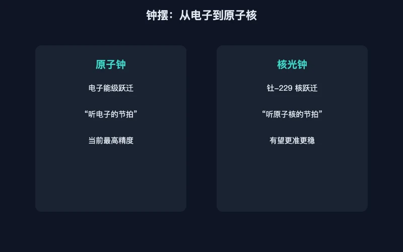 图1：原子钟与核光钟的钟摆位置对比