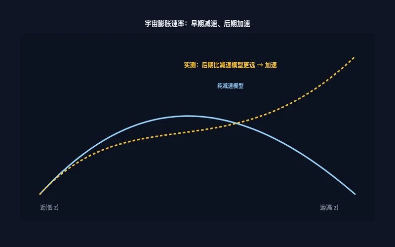 图1：宇宙膨胀速率随时间变化
