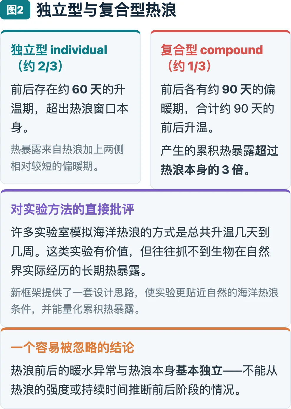 图2：独立型与复合型热浪