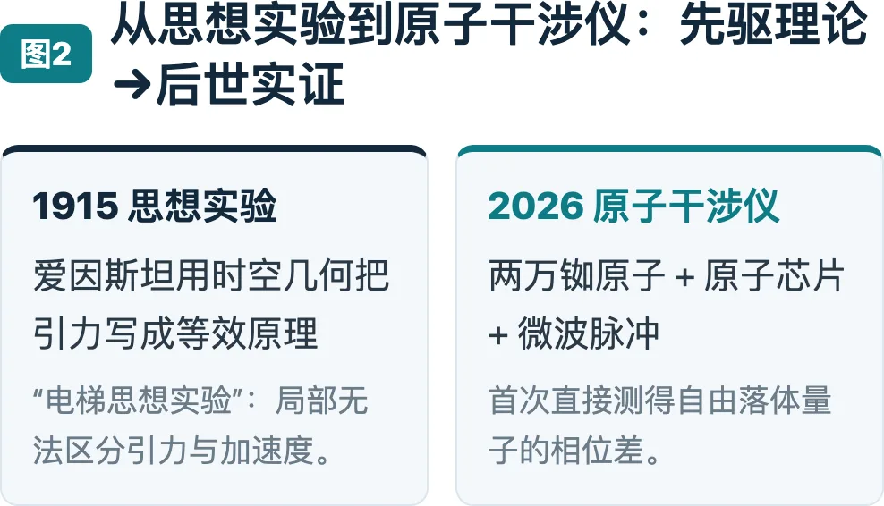 从思想实验到原子干涉仪：先驱理论→后世实证