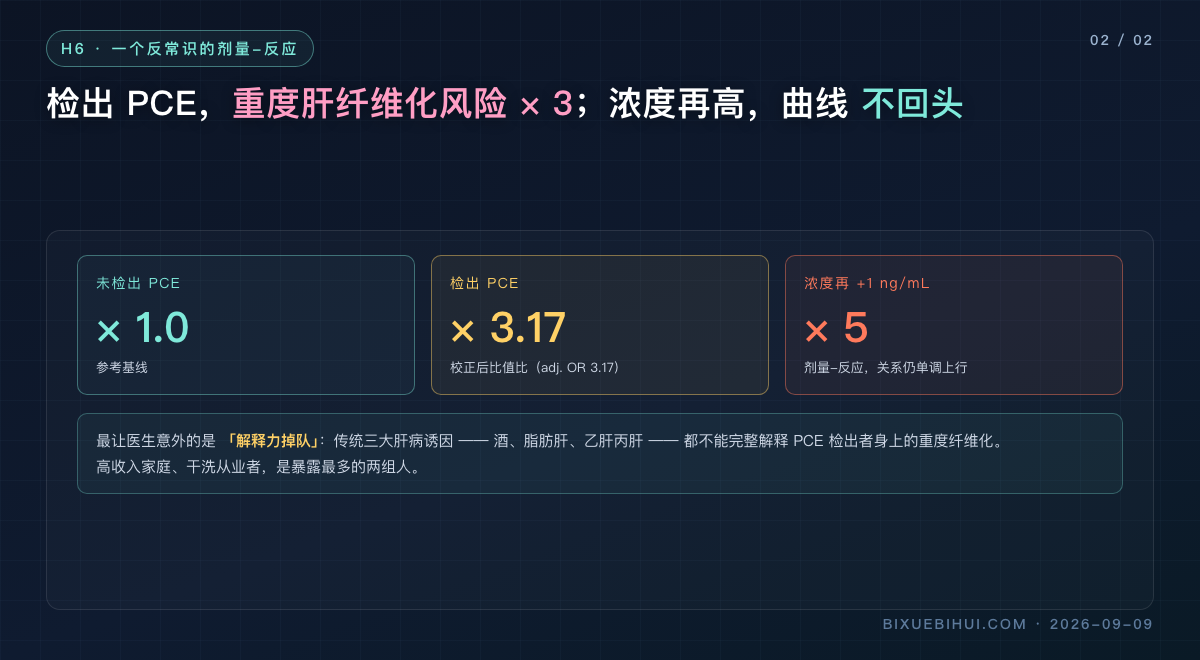 图2：剂量-反应