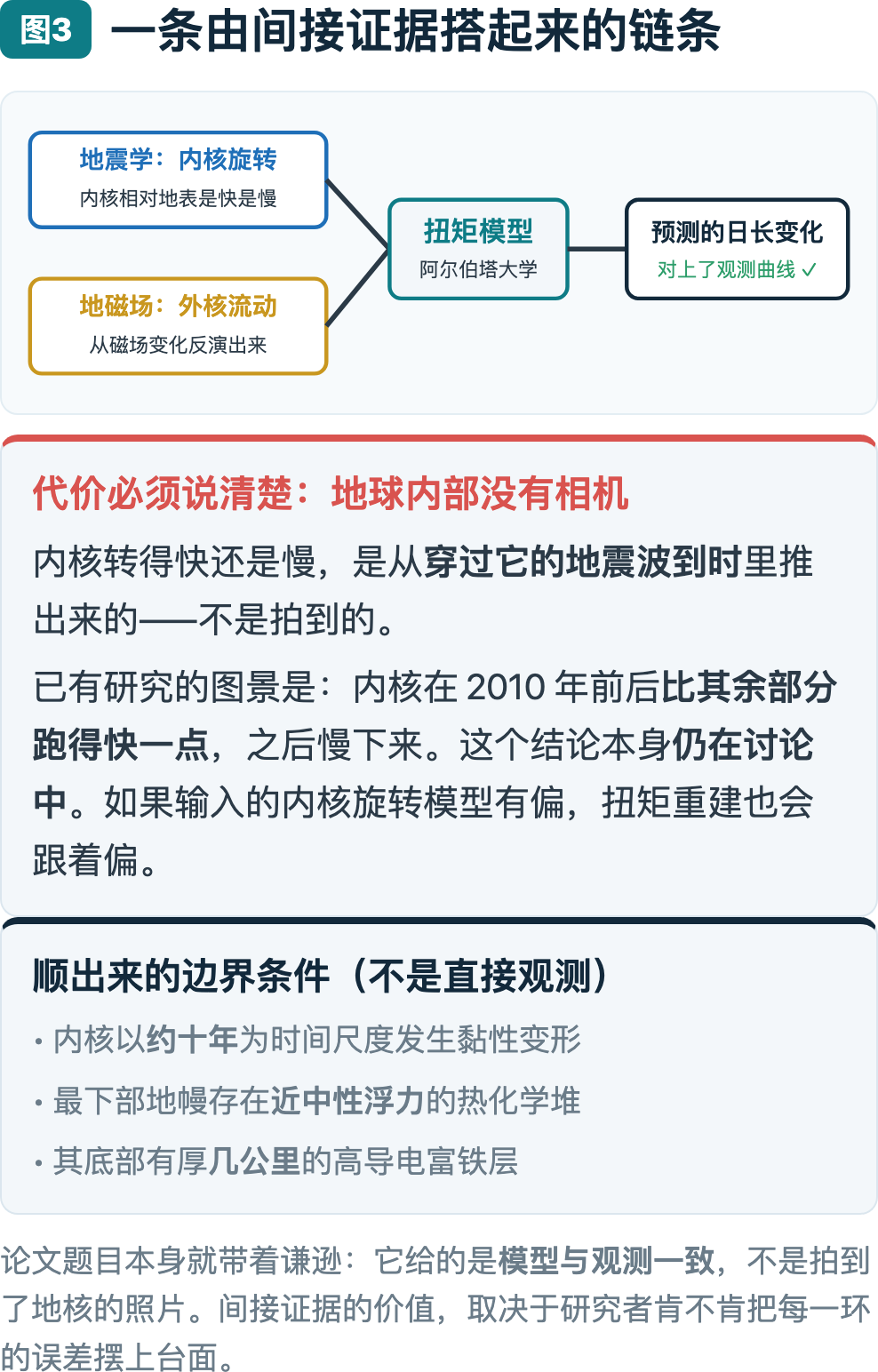图3：一条由间接证据搭起来的链条