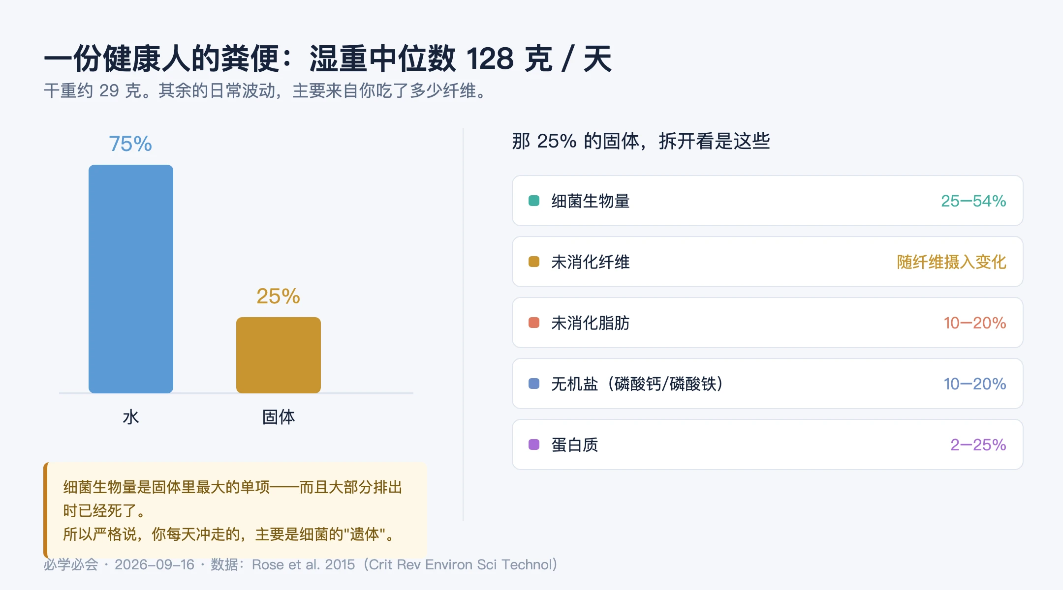 图 1／粪便的成分结构。数据来源：Rose et al. 2015
