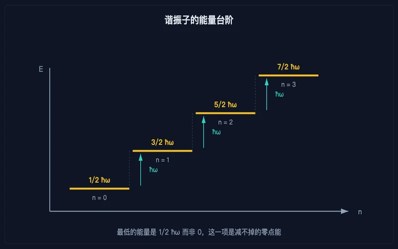 图示：谐振子的能量台阶：相邻两级相差 ħω，最低的 1/2 ħω 是无法消除的零点能