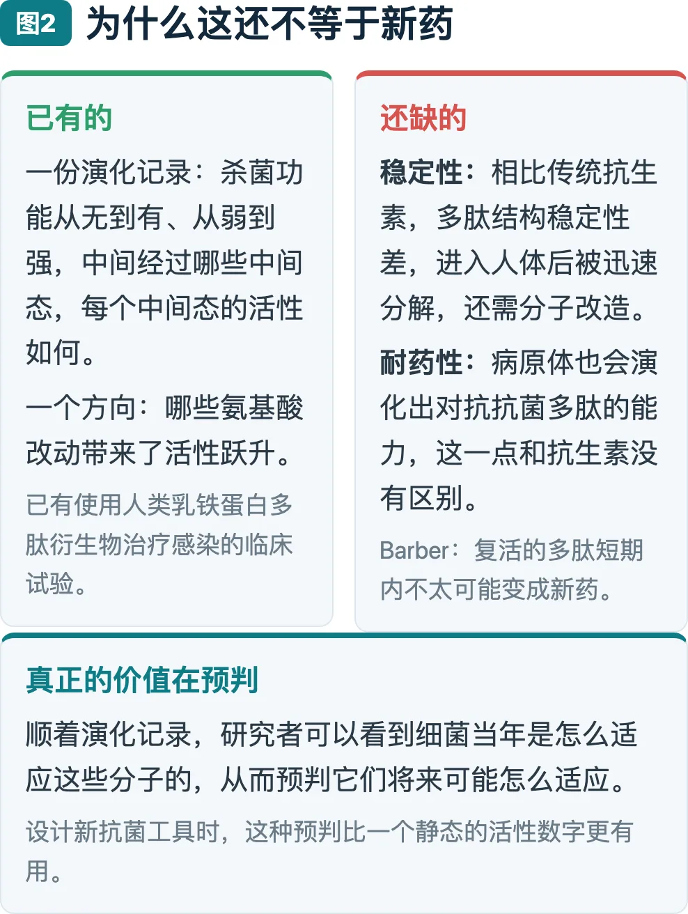 图2：为什么这还不等于新药