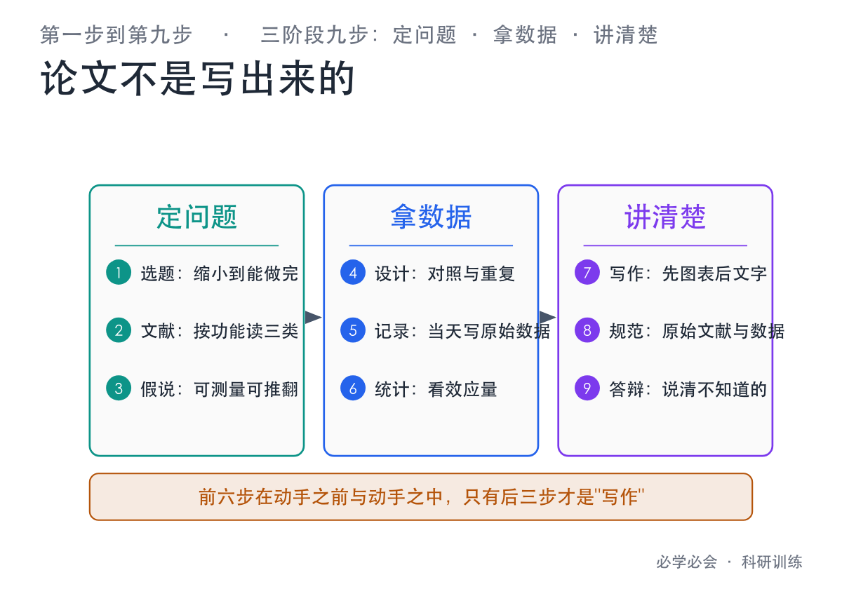 三阶段九步