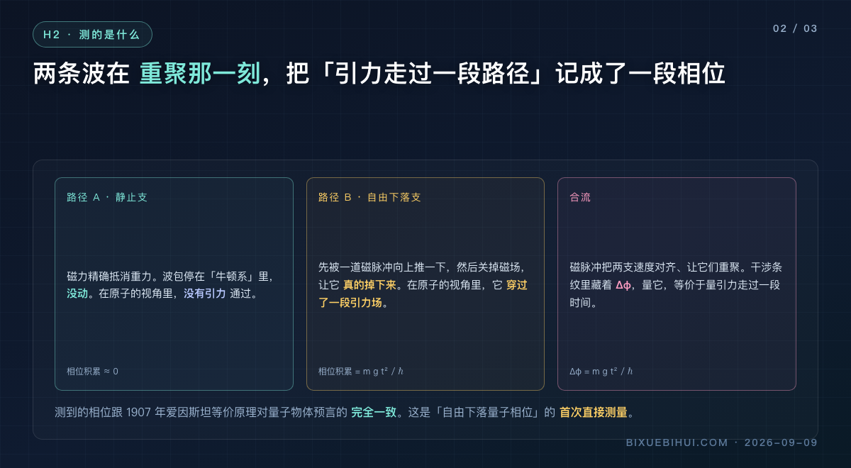 图2：两条波在重聚时记录相位差
