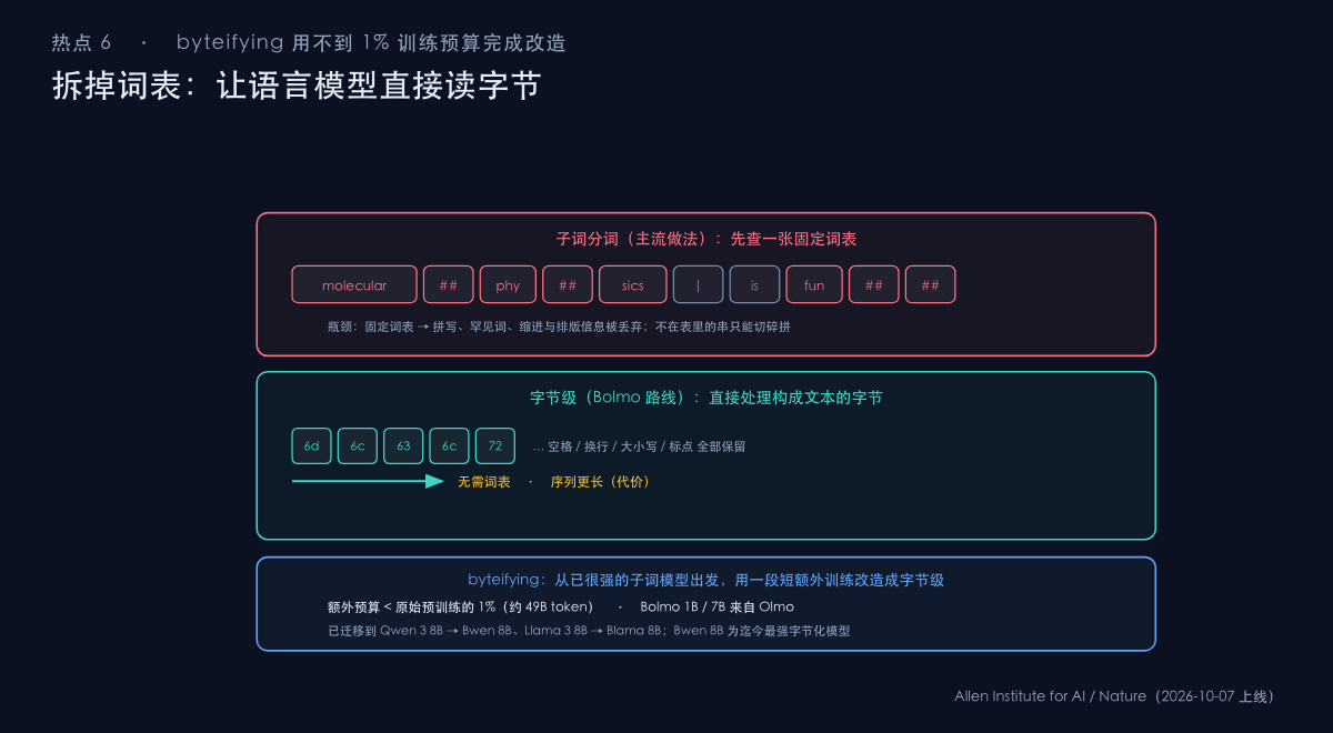图：字节级 byte-level 分词绕过固定词表这一信息瓶颈