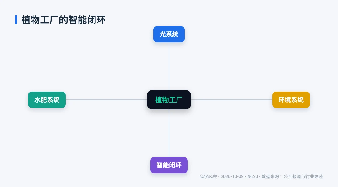 图2:植物工厂的「光—水肥—环境—智能」闭环系统
