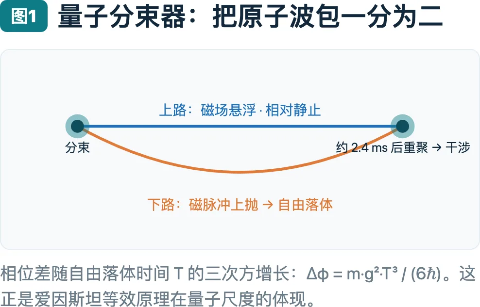 量子分束器：把原子波包一分为二