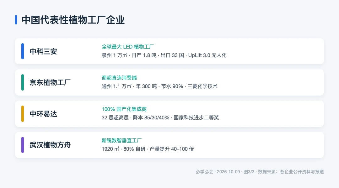 图3:四家代表性植物工厂企业的定位与关键指标