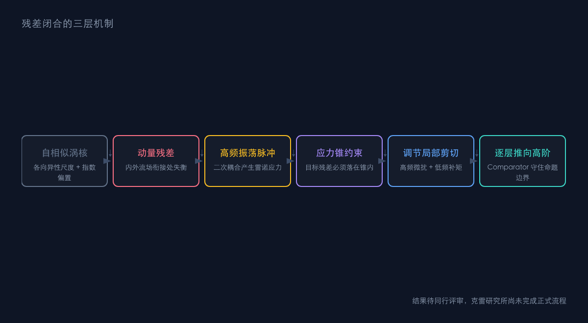图2：残差闭合的三层机制