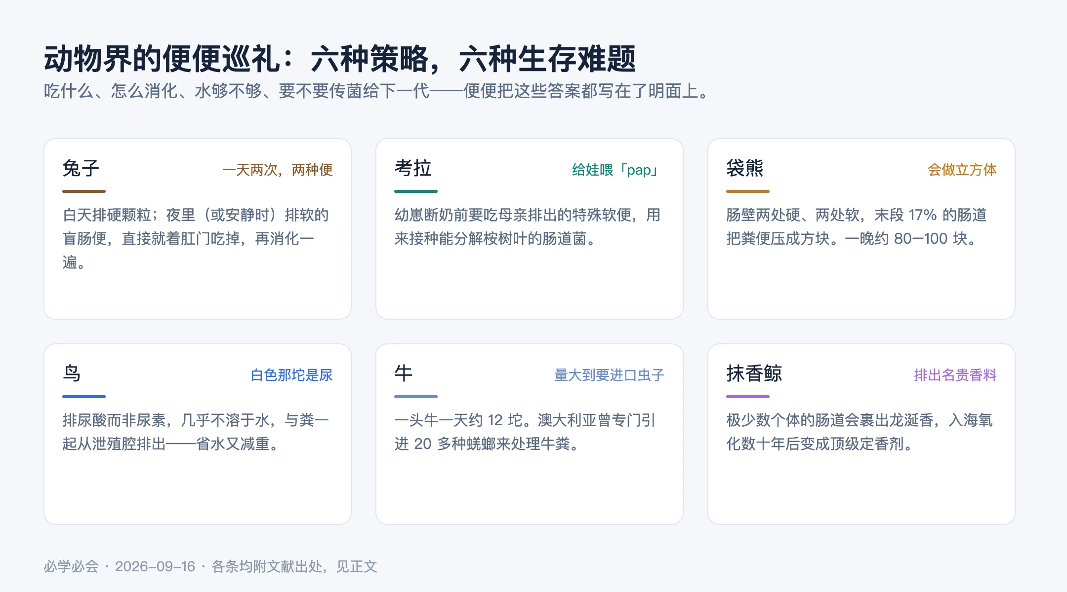 图 3／六种动物的便便策略