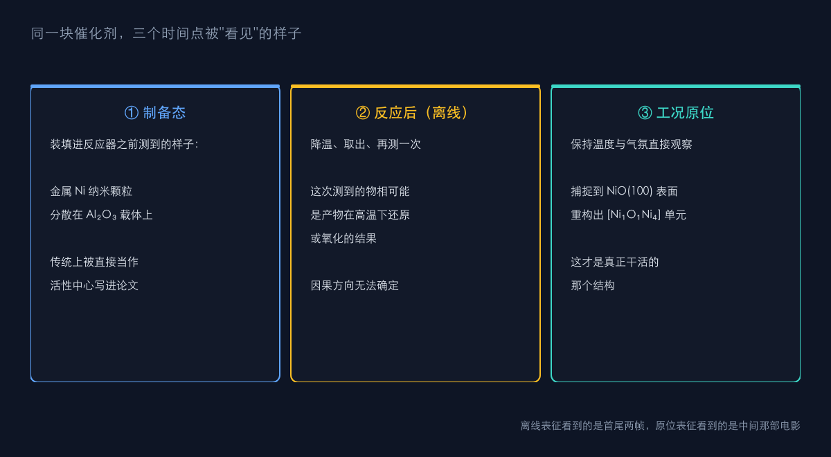 图1：三种对活性中心的认知