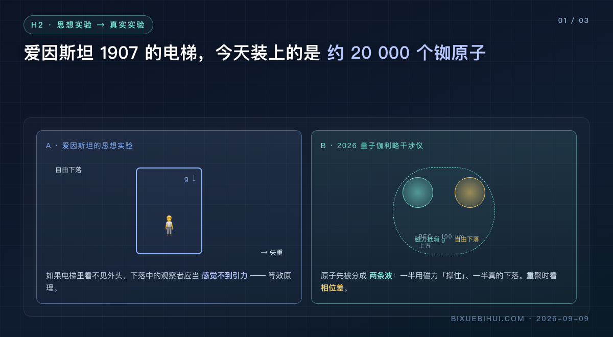 图1：思想实验 → 真实实验
