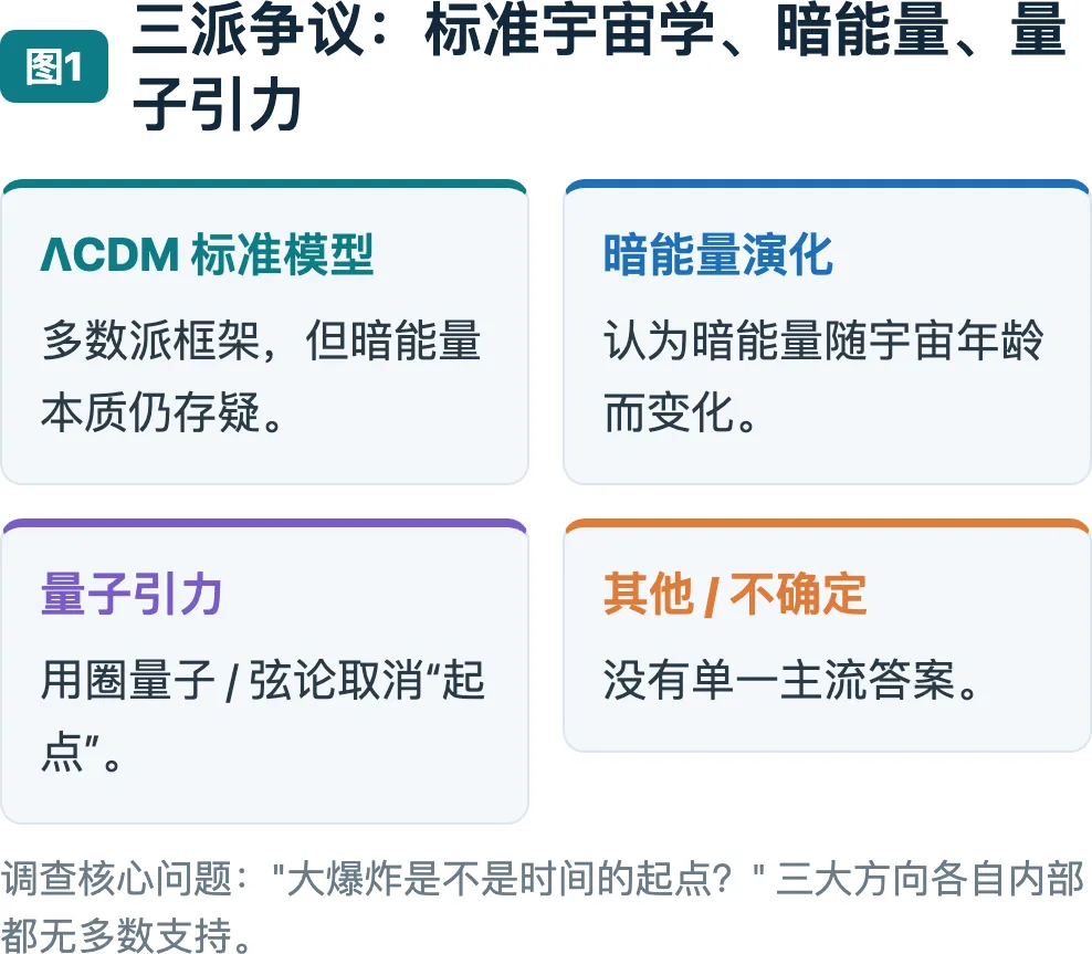 三派争议：标准宇宙学、暗能量、量子引力