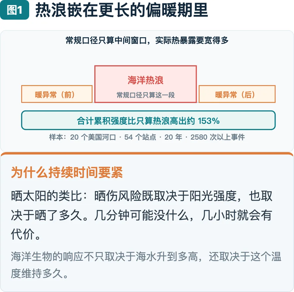 图1：热浪嵌在更长的偏暖期里