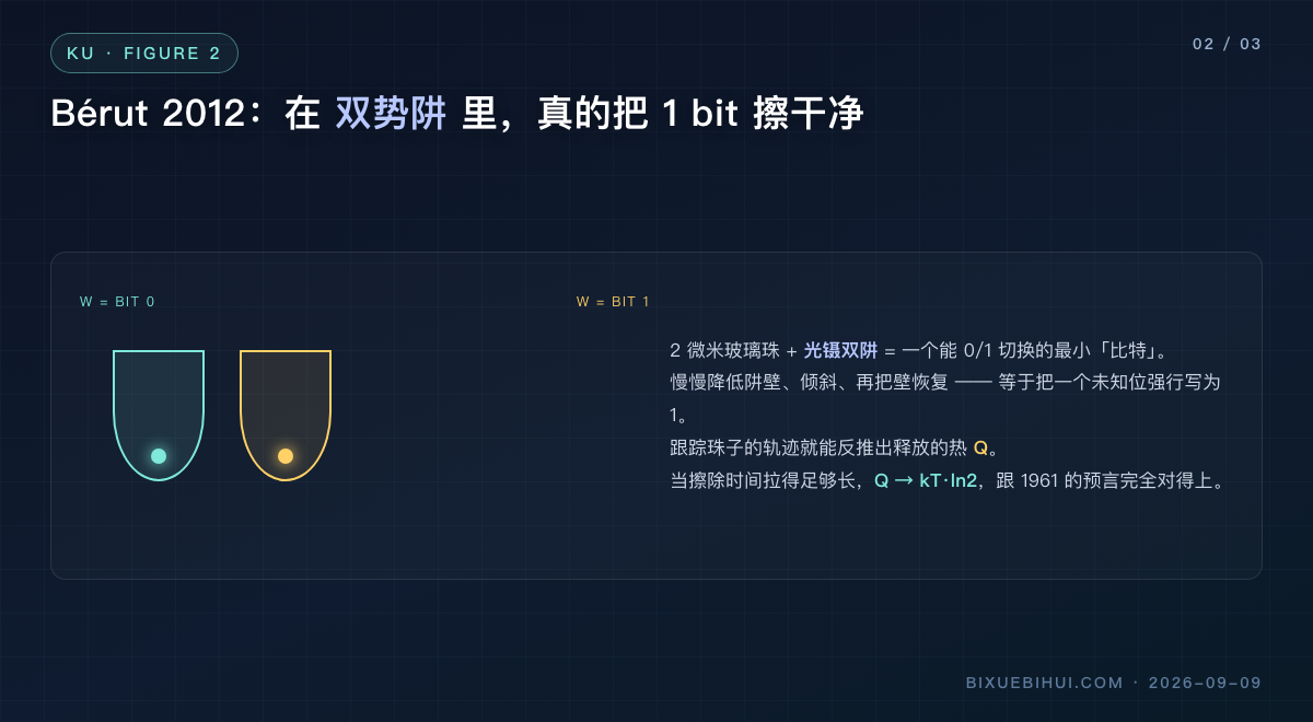 图2：2012 年 Bérut 用玻璃珠实测擦除 1 bit
