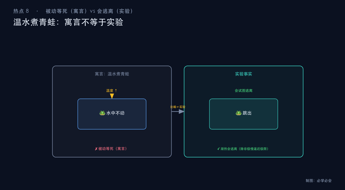 温水煮青蛙的寓言与实验事实对比