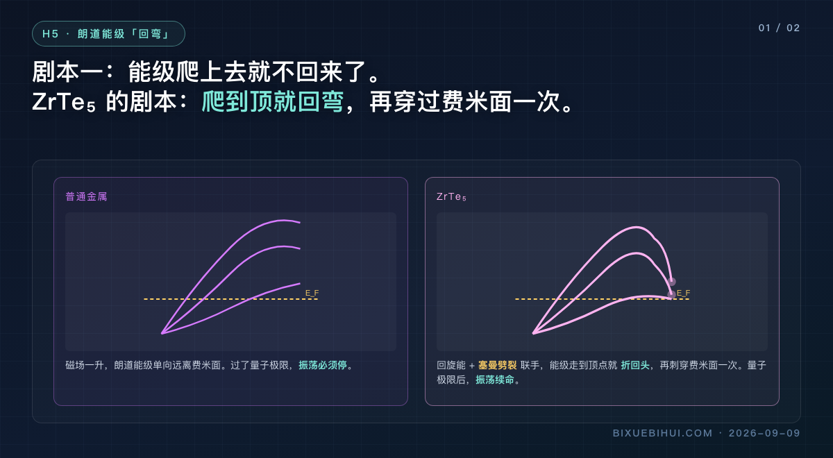 图1：朗道能级在 ZrTe₅ 里会回弯