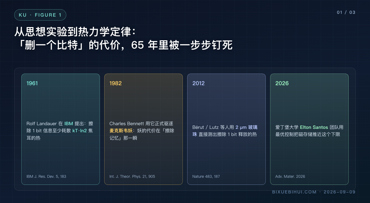图1：兰道尔极限 65 年里的四个关键节点