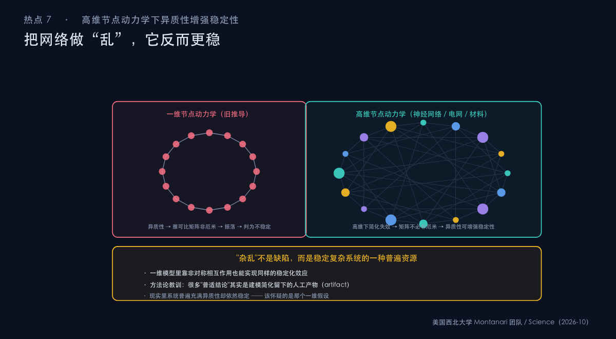 图：节点异质性在非厄米系统中反而加固网络稳定性