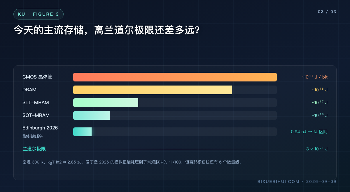 图3：今天的主流存储距离兰道尔极限还有多远