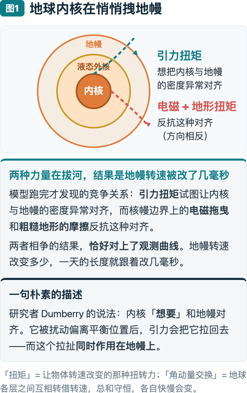 图1：地球内核在悄悄拽地幔
