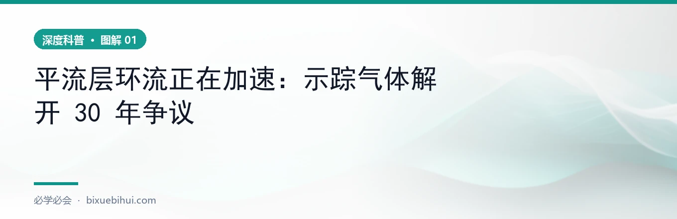 示踪气体：平均年龄下降 = 环流加速