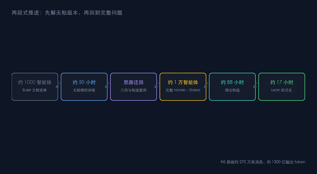 图1：从 Euler 分支到完整问题的两段式推进