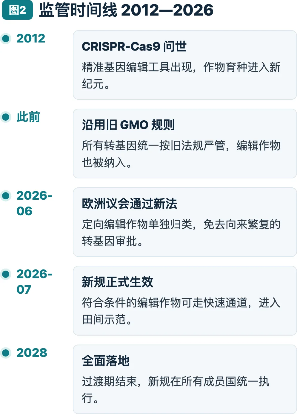 监管时间线 2012至2026