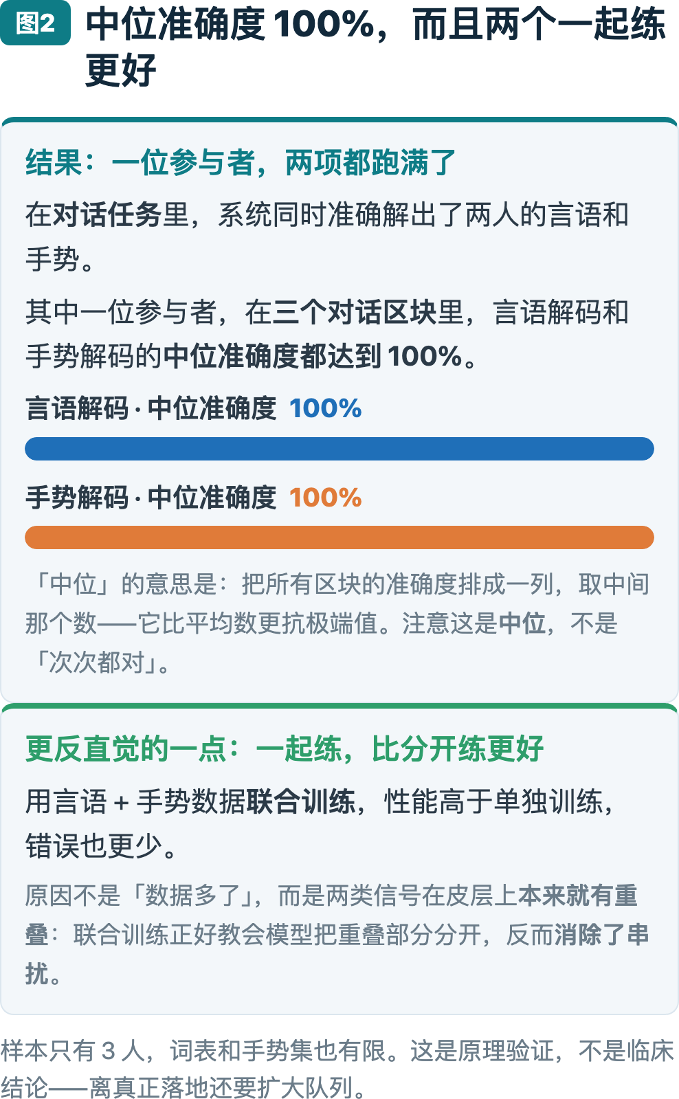 图2：中位准确度 100%，而且两个一起练更好
