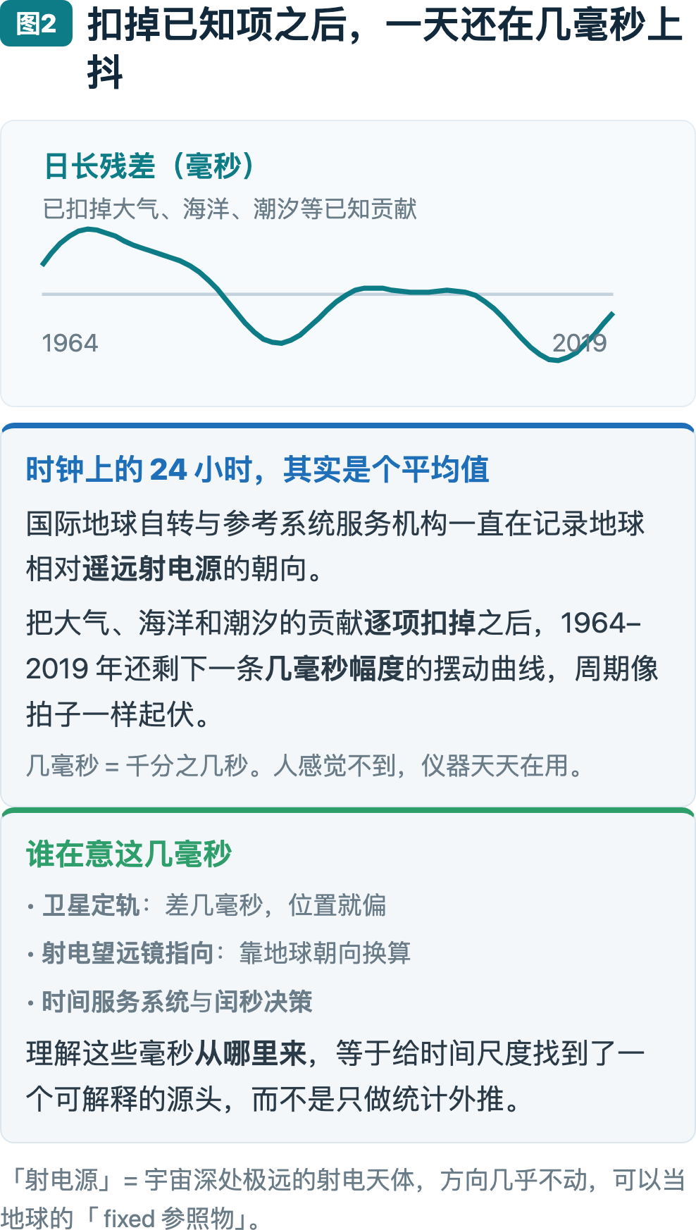 图2：扣掉已知项之后，一天还在几毫秒上抖