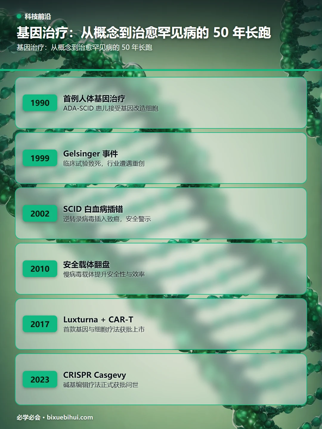 基因治疗:从概念到治愈罕见病的 50 年长跑