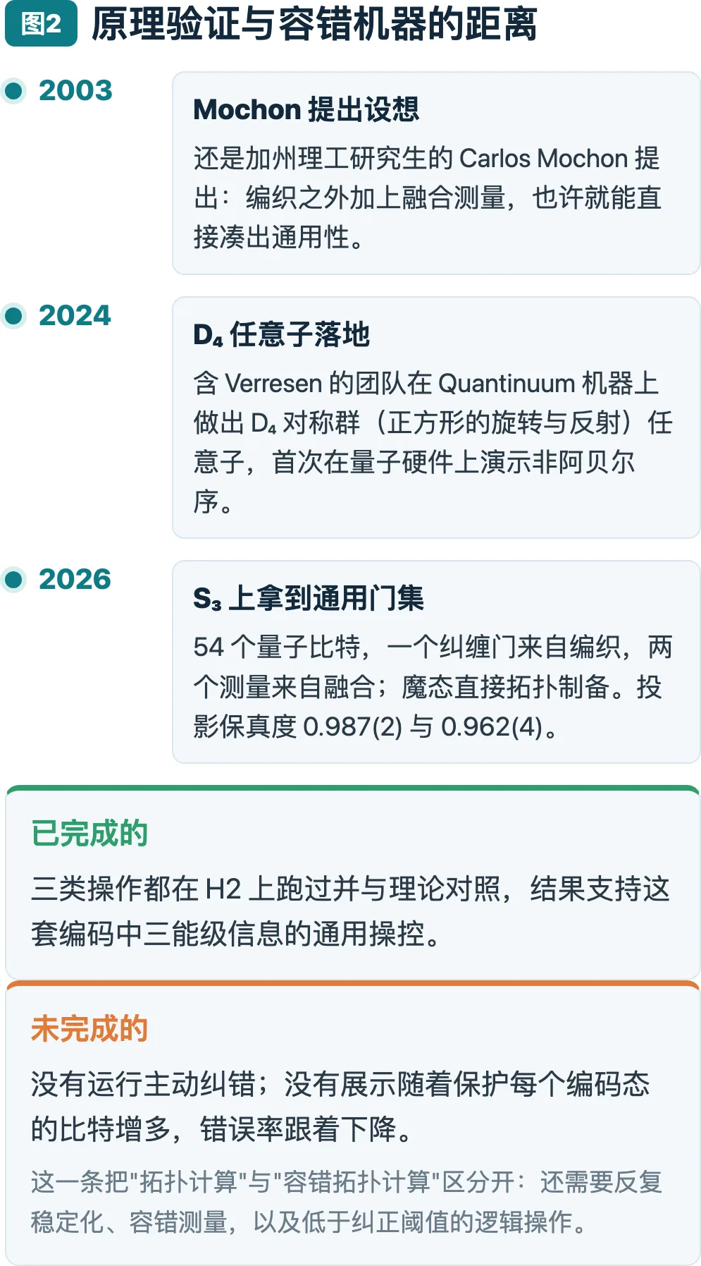 图2：原理验证与容错机器的距离