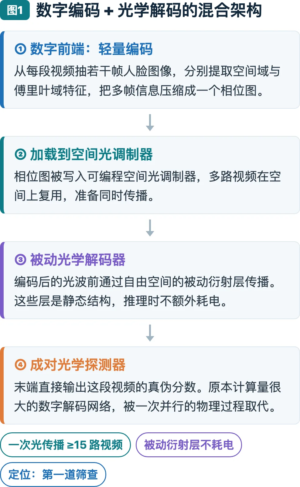 图1：数字编码 + 光学解码的混合架构