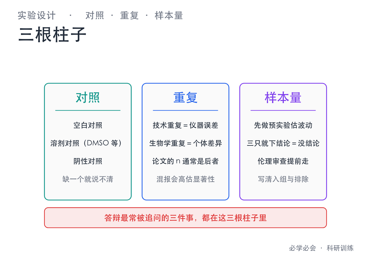 实验设计三根柱子